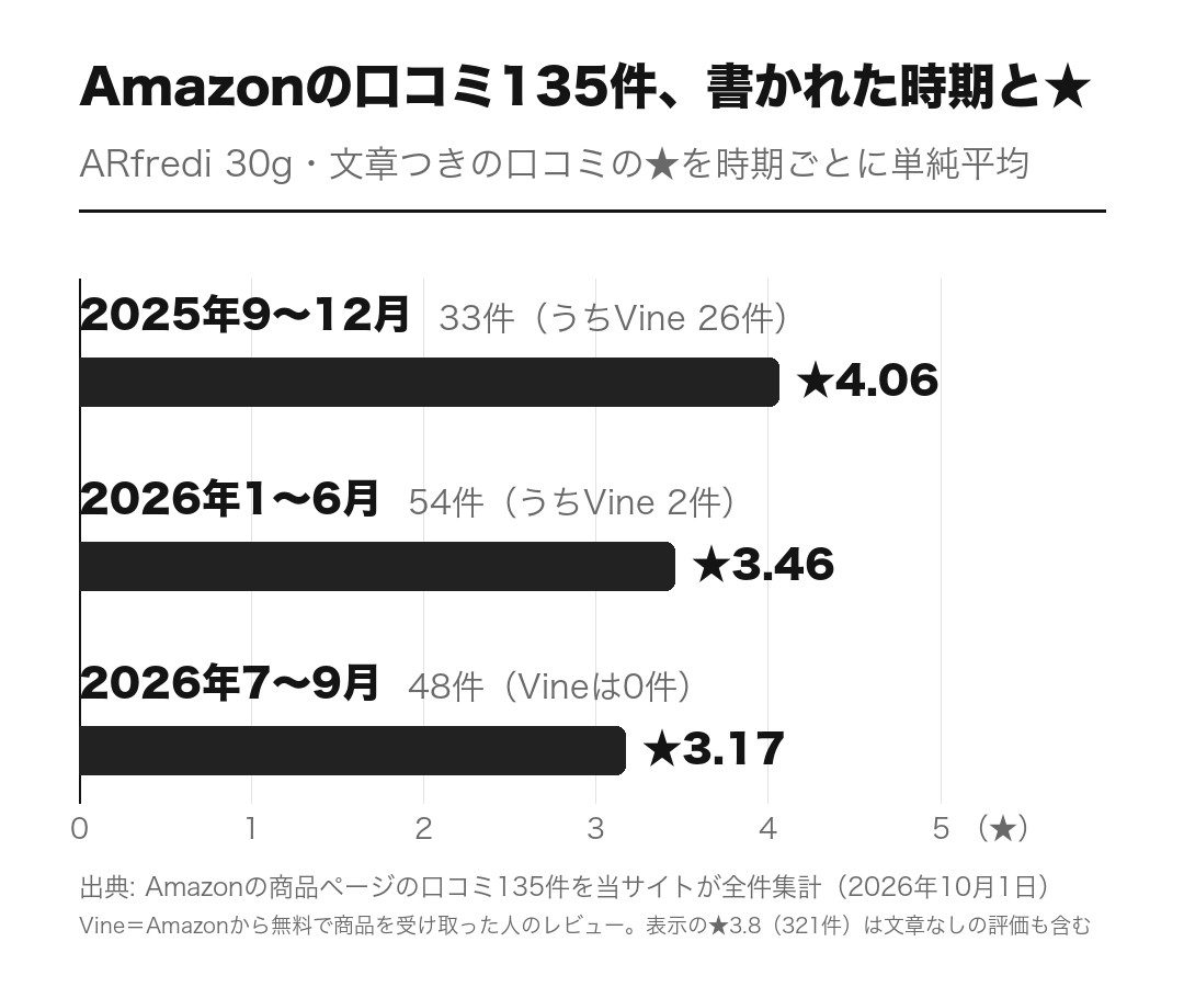 ARfredi 30gのAmazonの口コミ135件を書かれた時期で分けた★の平均。2025年9〜12月は33件(うちVine 26件)で★4.06、2026年1〜6月は54件で★3.46、2026年7〜9月は48件(Vineは0件)で★3.17