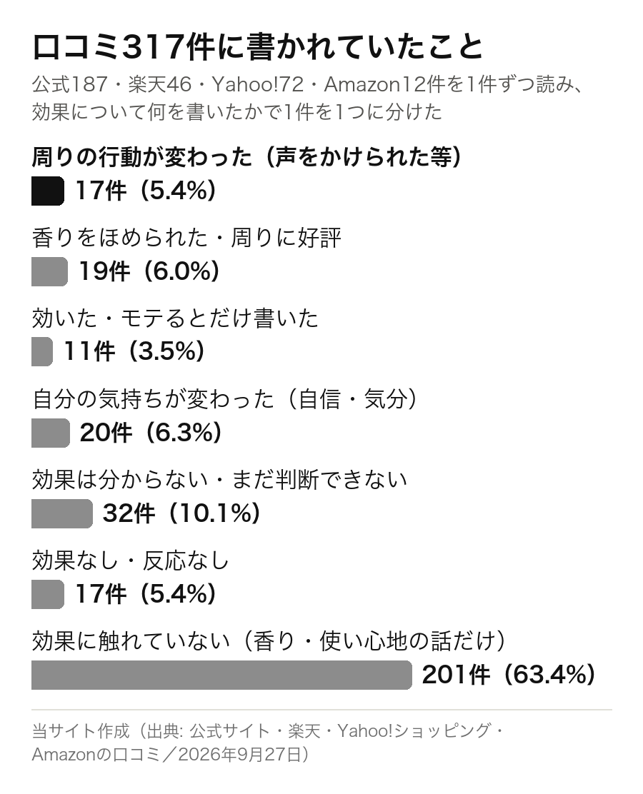 ボディセンスの口コミ317件の内訳のグラフ。周りの行動が変わった17件(5.4%)、香りをほめられた19件、効いた・モテるとだけ書いた11件、自分の気持ちが変わった20件、効果は分からない32件、効果なし17件、効果に触れていない201件(63.4%)