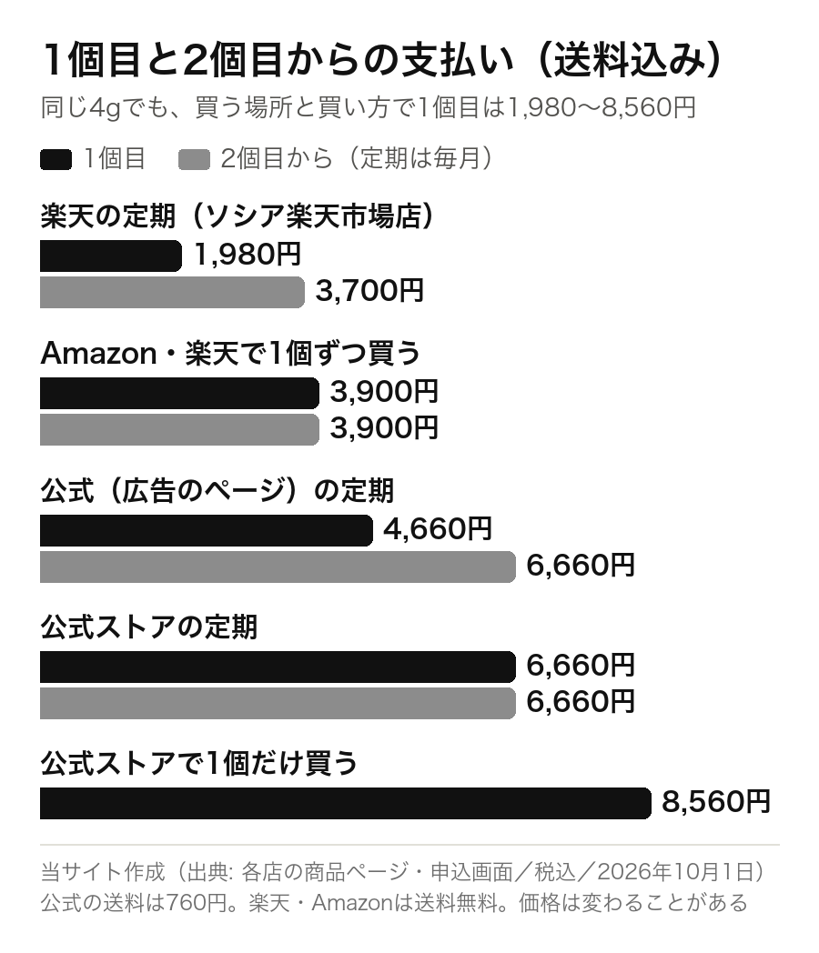 ボディセンスを買う場所別の支払い額のグラフ(税込・送料込み)。楽天の定期は1個目1,980円・2個目から3,700円、Amazon・楽天で1個ずつは3,900円、公式(広告のページ)の定期は4,660円・2個目から6,660円、公式ストアの定期は6,660円、公式ストアで1個だけは8,560円