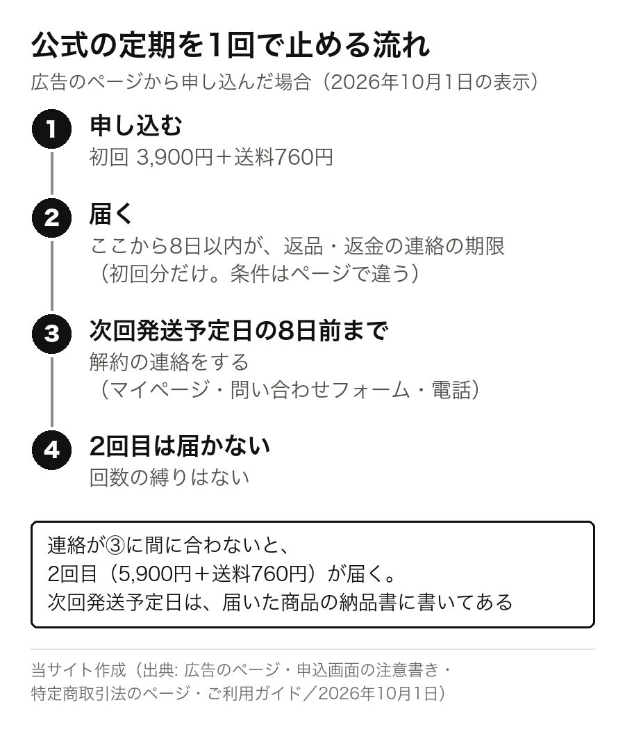 公式の定期を1回で止める流れの図。1 申し込む(初回3,900円+送料760円)、2 届いてから8日以内が返品・返金の連絡の期限(初回分だけ)、3 次回発送予定日の8日前までに解約の連絡、4 2回目は届かない