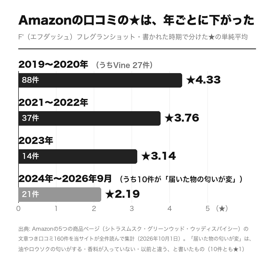 F'（エフダッシュ）フレグランショットのAmazonの口コミ160件を書かれた時期で分けた★の平均。2019〜2020年は88件で★4.33、2021〜2022年は37件で★3.76、2023年は14件で★3.14、2024年〜2026年9月は21件で★2.19（うち10件が届いた物の匂いが変と書いた）