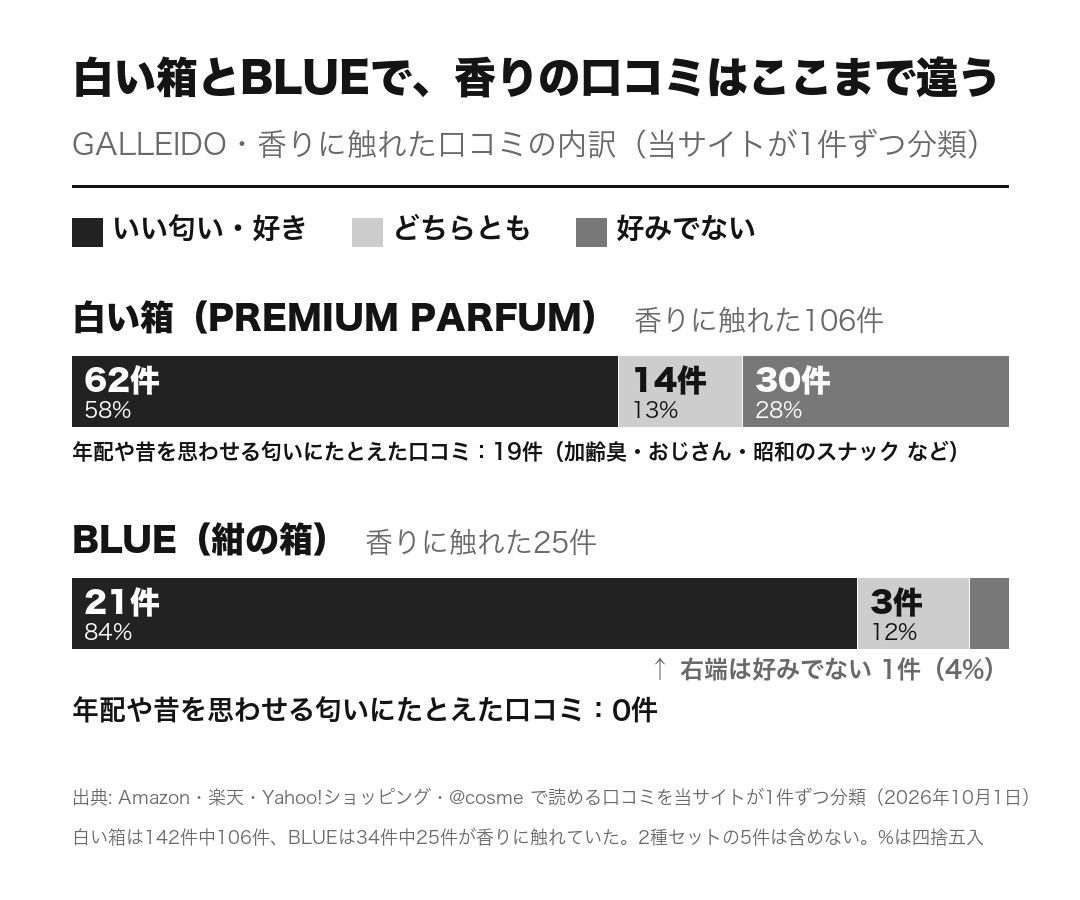 GALLEIDOの香りに触れた口コミの内訳。白い箱(PREMIUM PARFUM)は106件中、いい匂い・好き62件、どちらとも14件、好みでない30件で、年配や昔を思わせる匂いにたとえた口コミが19件。BLUEは25件中、好き21件、どちらとも3件、好みでない1件で、たとえは0件