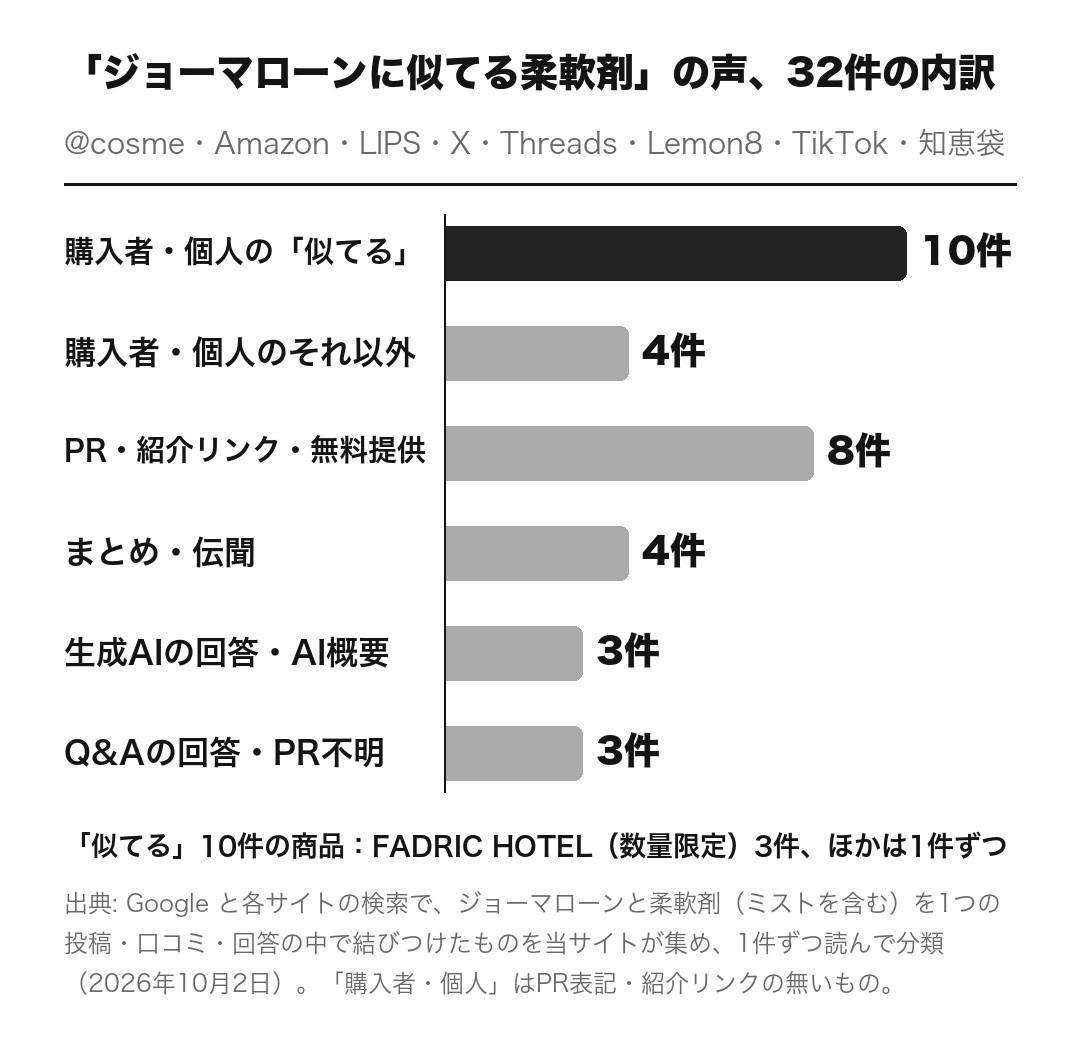 ジョーマローンと柔軟剤をつないだ声32件の内訳。購入者・個人の「似てる」10件、それ以外4件、PR・紹介リンク・無料提供8件、まとめ・伝聞4件、生成AIの回答・AI概要3件、Q&Aの回答・PR不明3件