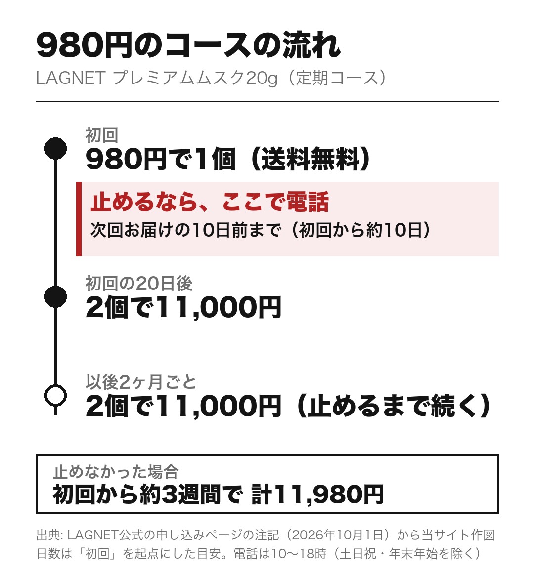 LAGNETプレミアムムスク20gの980円のコースの流れ。初回980円で1個、初回の20日後に2個で11,000円、以後2ヶ月ごとに2個で11,000円。止めるなら次回お届けの10日前までに電話