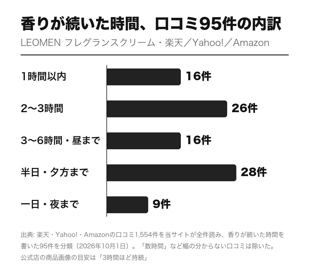 LEOMENフレグランスクリームの口コミのうち、香りが続いた時間を書いた95件の内訳。1時間以内16件、2〜3時間26件、3〜6時間・昼まで16件、半日・夕方まで28件、一日・夜まで9件
