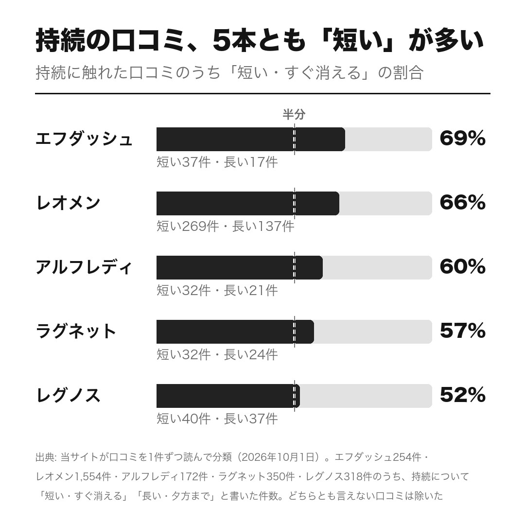 練り香水5本の口コミのうち、持続に触れたもの（どちらとも言えない口コミは除く）の「短い・すぐ消える」の割合。エフダッシュ69%（短い37件・長い17件）、レオメン66%（269件・137件）、アルフレディ60%（32件・21件）、ラグネット57%（32件・24件）、レグノス52%（40件・37件）