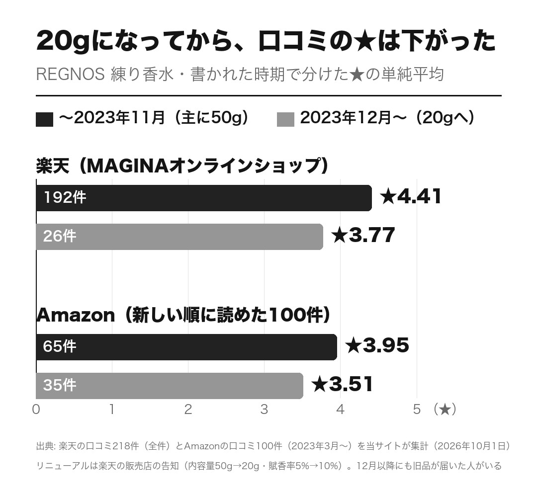 REGNOS 練り香水の口コミを書かれた時期で分けた★の平均。楽天は2023年11月までの192件が★4.41、12月以降の26件が★3.77。Amazonは11月までの65件が★3.95、12月以降の35件が★3.51