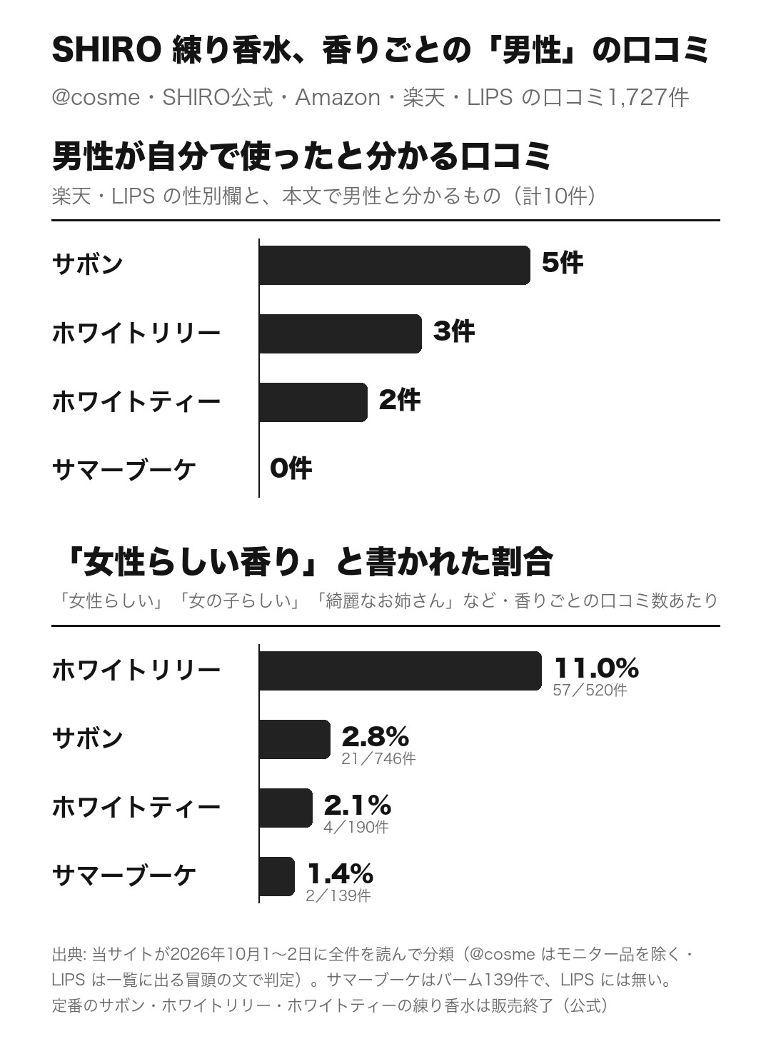 SHIROの練り香水の口コミ1,727件の集計。男性が自分で使ったと分かる口コミはサボン5件・ホワイトリリー3件・ホワイトティー2件・サマーブーケ0件。「女性らしい香り」と書かれた割合はホワイトリリー11.0%・サボン2.8%・ホワイトティー2.1%・サマーブーケ1.4%